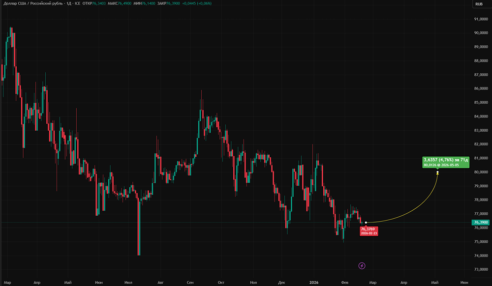 Сможет ли рубль сохранить силу на следующей неделе?