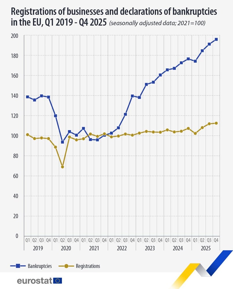 Объявления о банкротстве в Европейском Союзе. Рекордные показатели роста за последнее время (данные собраны с первого квартала 2019 года)