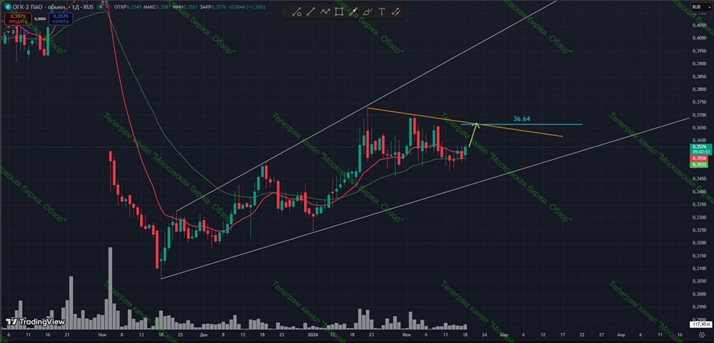 Акции ОГК-2: технический анализ и потенциал роста