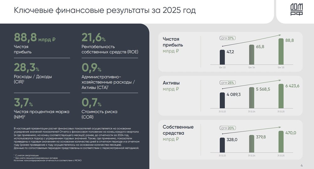 Анализ результатов ДОМ.РФ: ключевые показатели и дивидендный потенциал на 2026 год