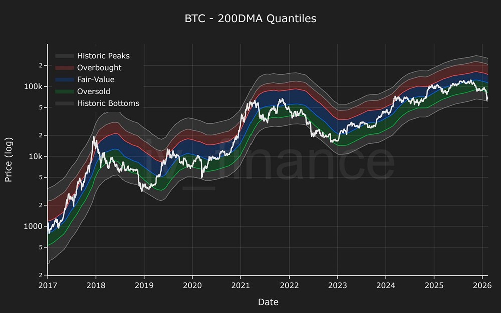 Биткоин находится на уровне перепроданности относительно своей 200-дневной скользящей средней, которая ранее совпадала с основными минимумами