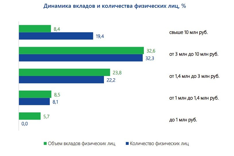 Число состоятельных вкладчиков в России выросло почти на 20% в 2025 году