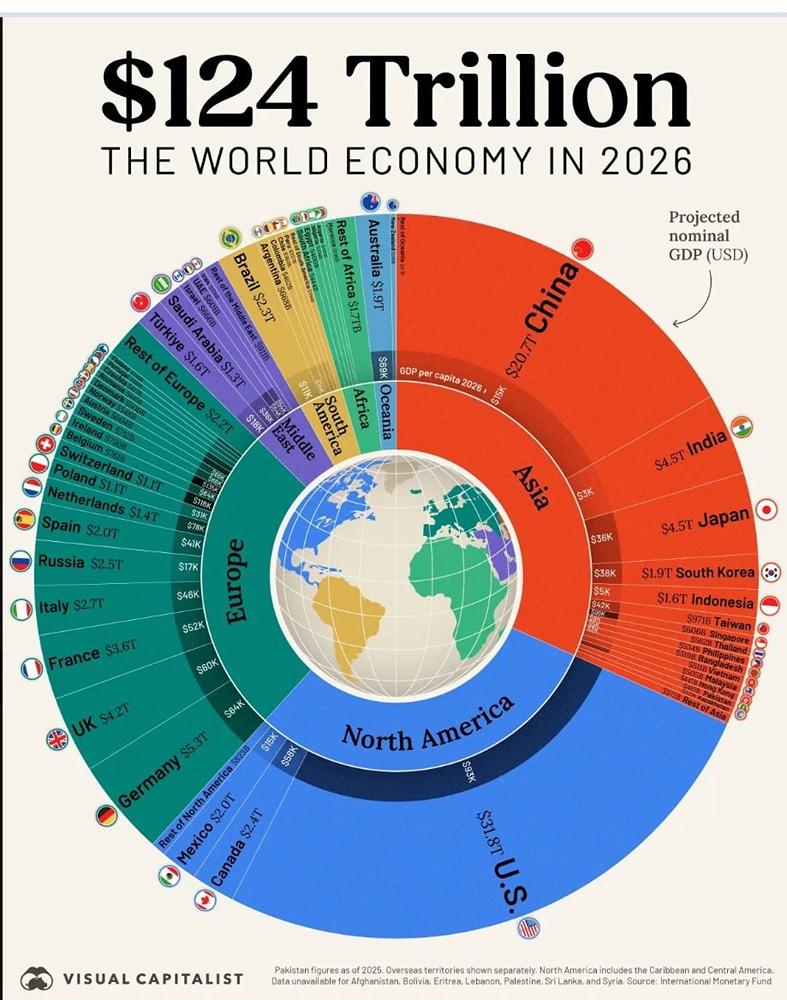 В этом году Соединенные Штаты останутся крупнейшей экономикой мира, прогнозируемый ВВП которой превысит совокупный ВВП Китая, Германии и Индии