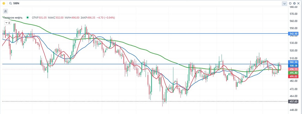 Газпром нефть: анализ перспектив акций в условиях снижения прибыли