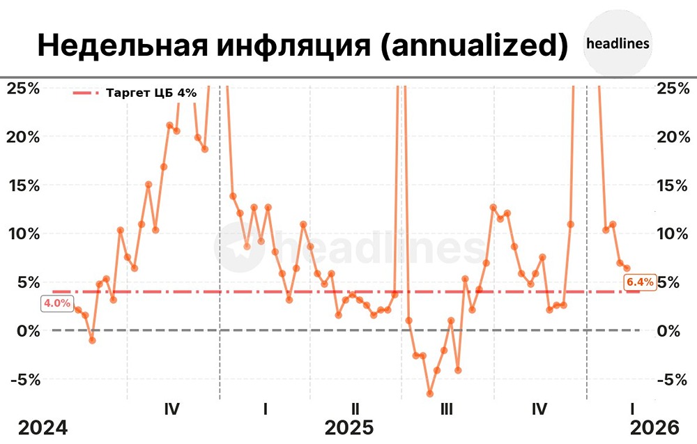 Недельная инфляция: как правильно читать годовой график?