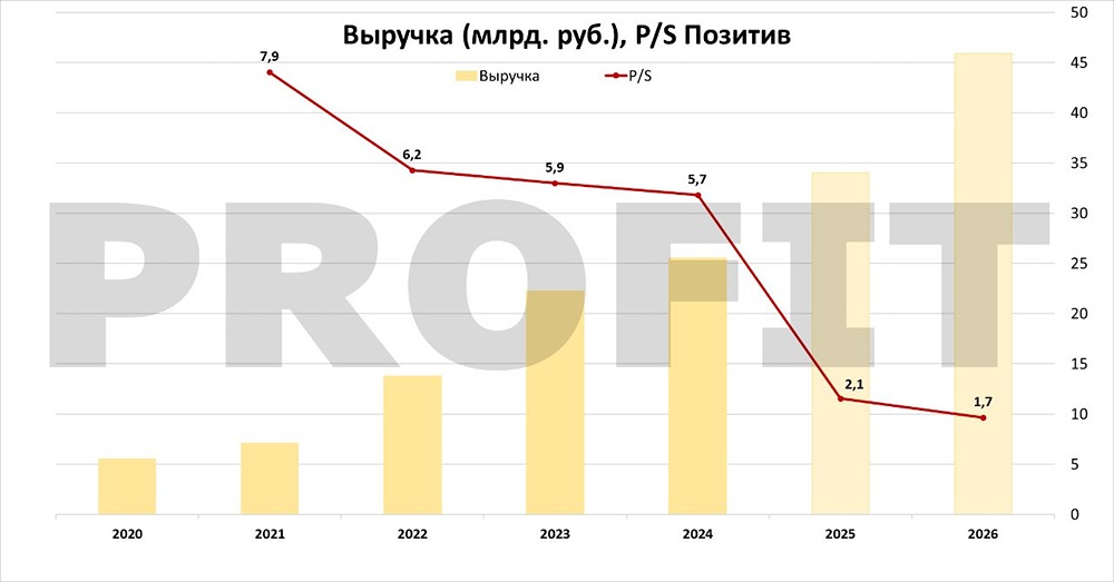 Будущее акций Позитива: анализ потенциала роста на 2026 год