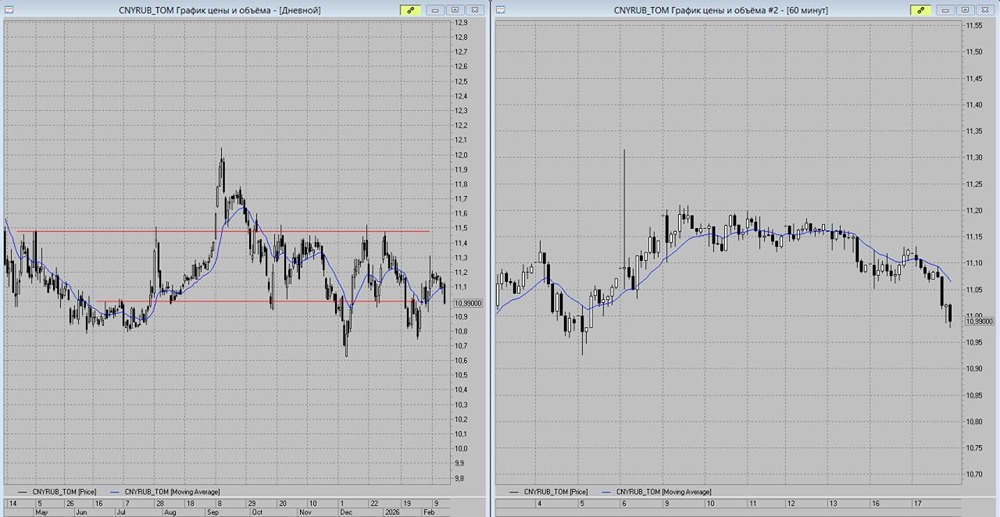 Курс рубля: технический анализ и перспективы укрепления