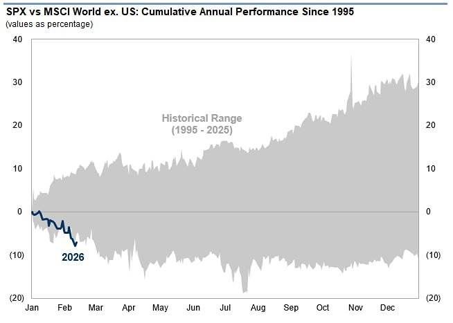 Goldman Sachs: S&P 500 демонстрирует худшие показатели относительной доходности по сравнению с ACWI без учета США с 1995 года