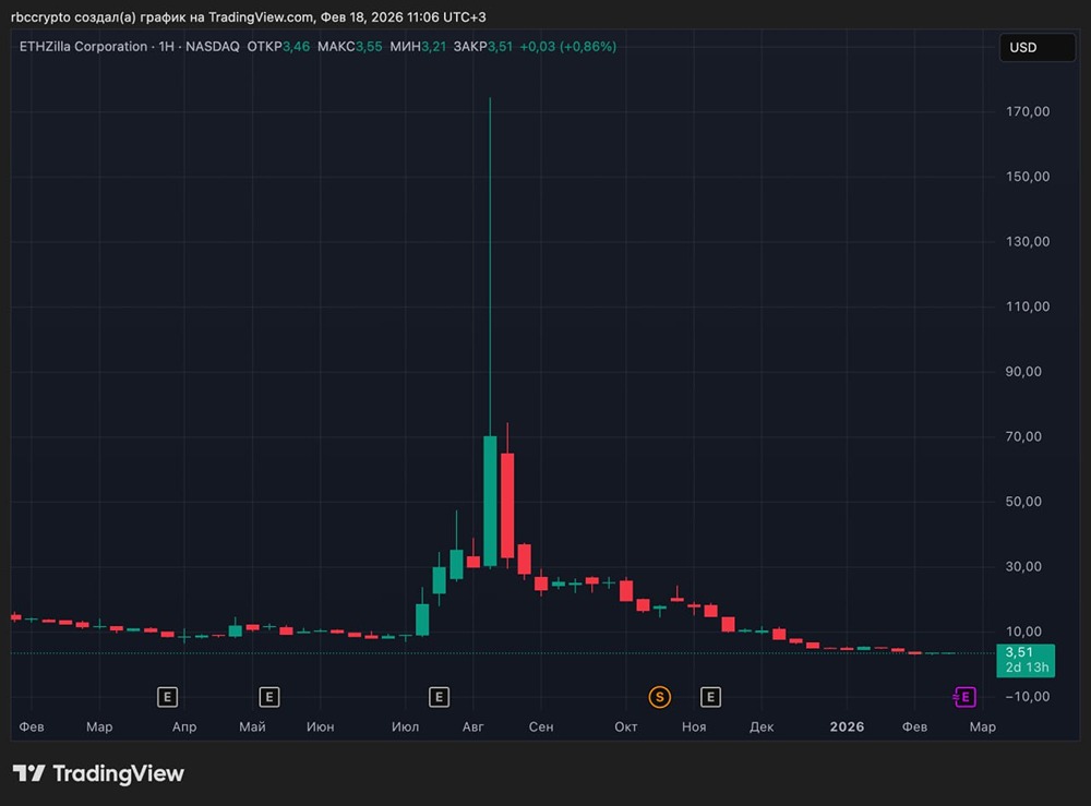 Питер Тиль продал все акции одной из крупнейших компаний с резервом ETH