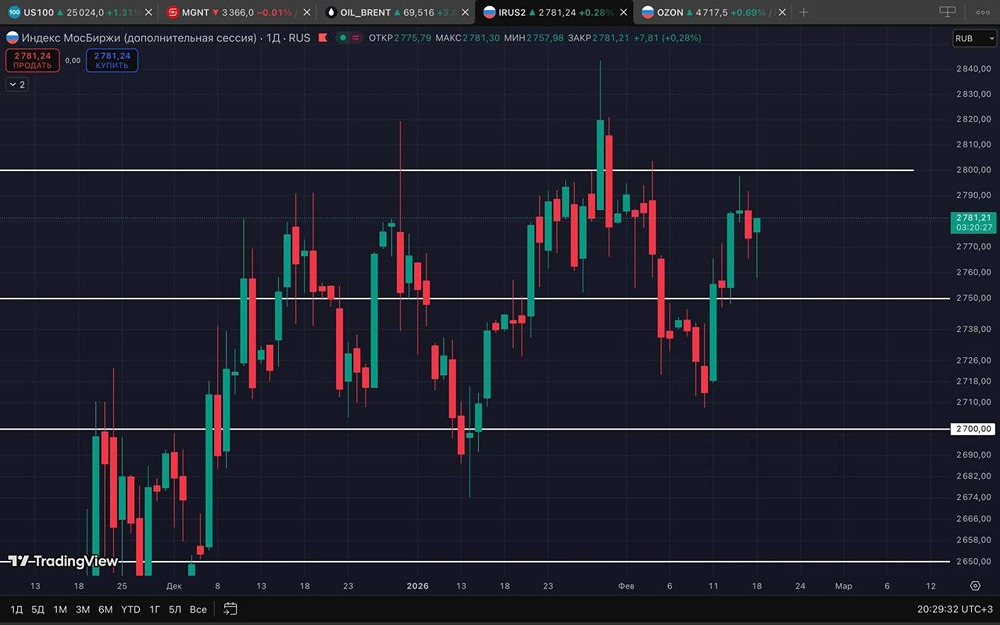 Готов ли рынок ММВБ к штурму 2800: анализ лонгового тренда и торговых сигналов