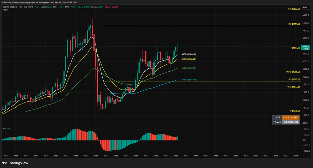Консенсус-прогноз по акциям Яндекса: потенциал роста более 50%