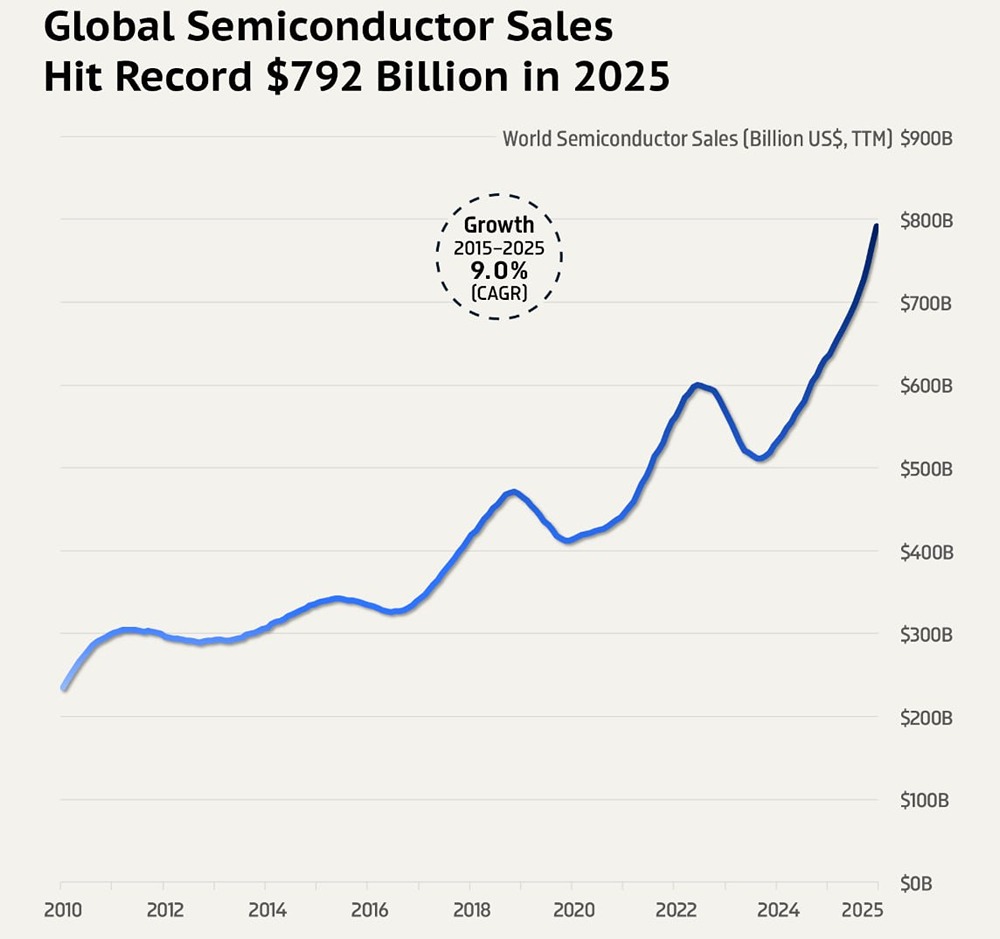 Мировые продажи полупроводников достигли рекордной отметки в 792 миллиарда долларов в 2025 году