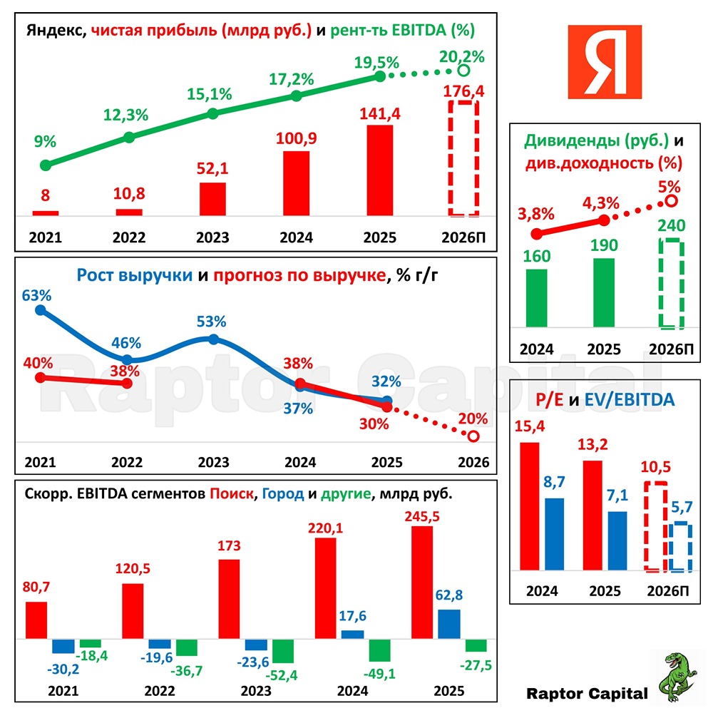 Яндекс 2026: анализ нового прогноза и оценка инвестиционной привлекательности