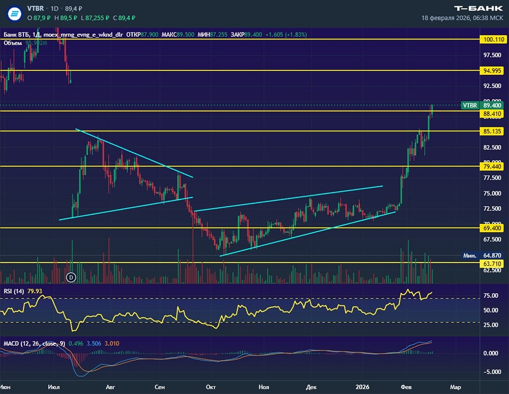 Анализ акций ВТБ: перекупленность и перспективы закрытия гэпа