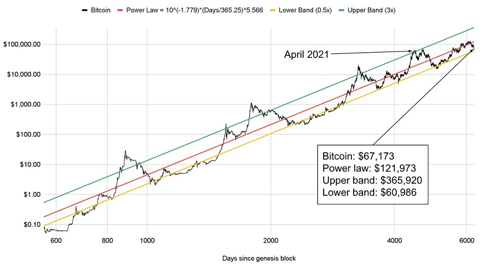 Bitcoin на 45% ниже прогнозируемой по степенному закону цены, составляющей примерно 122 000 долларов
