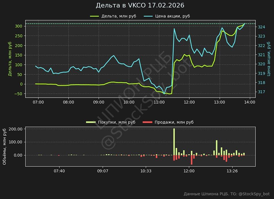 Всплеск спроса на акции ВК: что стоит за ростом покупок на 312 млн рублей?