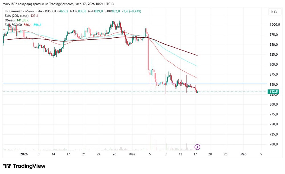 Разбор графика акций Самолёт: почему эксперты видят риски падения котировок в 2026 году