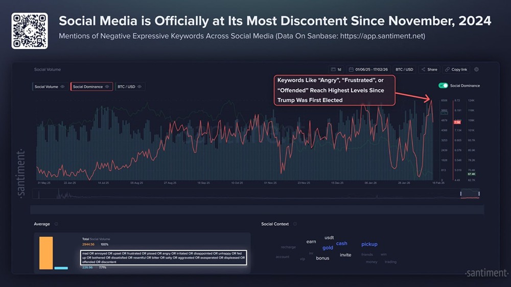 Santiment отмечает значительный рост негативных настроений в крипте на данный момент: толпа сильно разочарована, зла и напугана