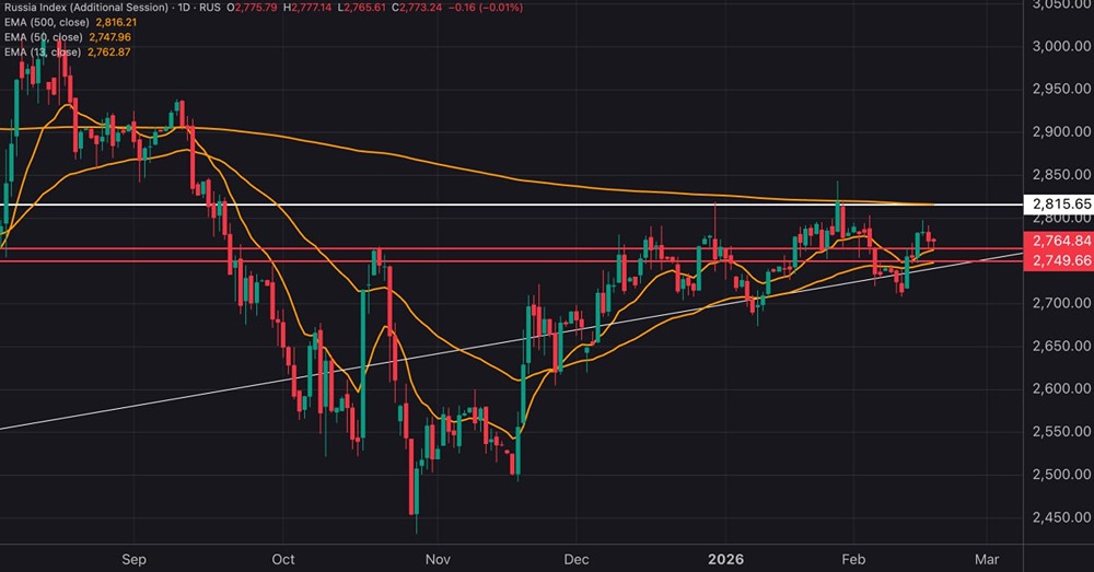 Мосбиржа в зоне поддержки: что ждать от рынка?