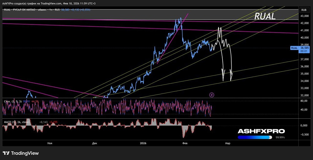 Ждать ли коррекцию в акциях Русал в феврале 2026 года?