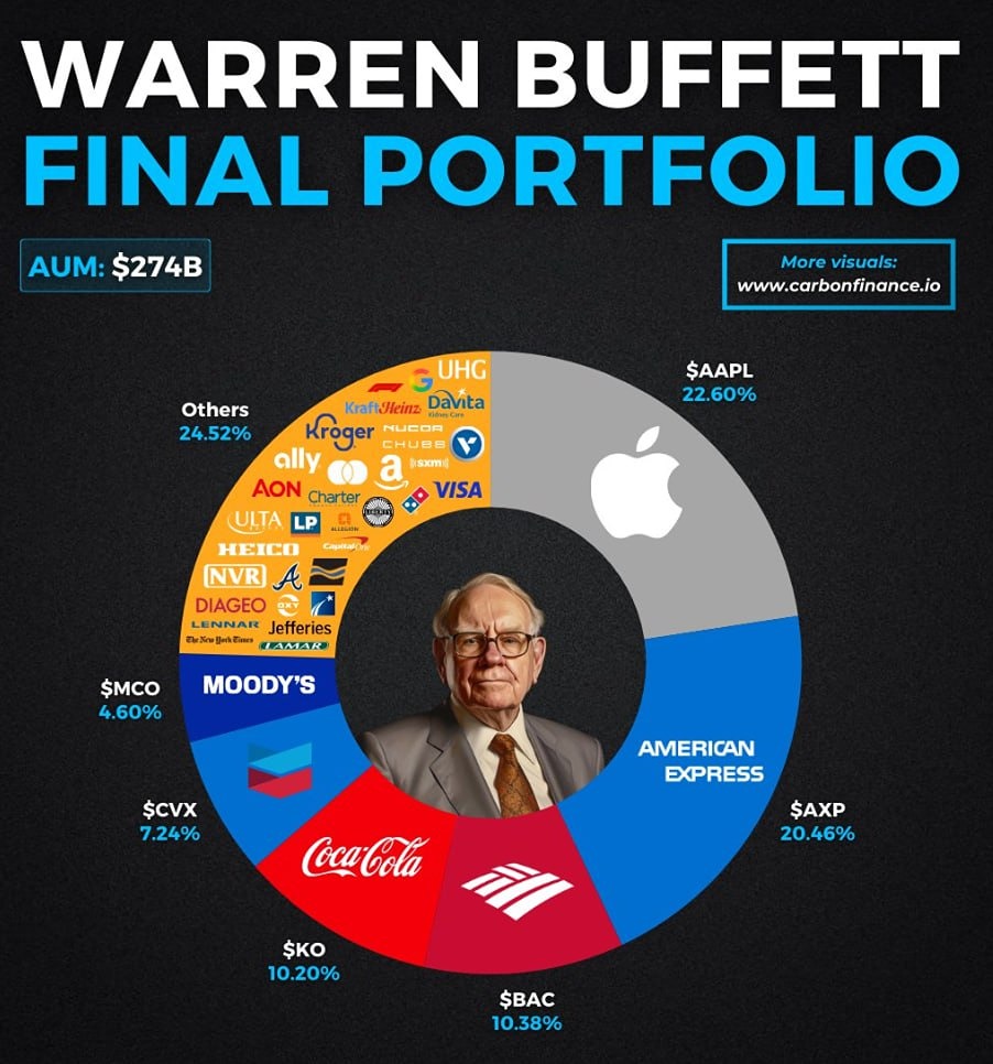 Финальный портфель акций Уоррена Баффета