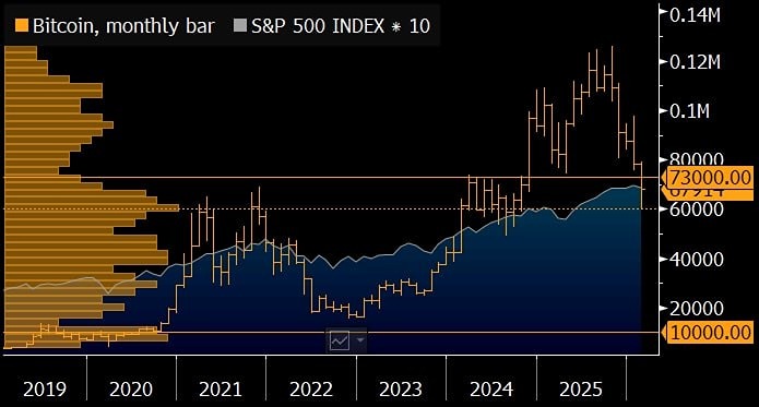 Падение S&P 500 до 6000 пунктов способно спровоцировать падение биткоина до $10 000