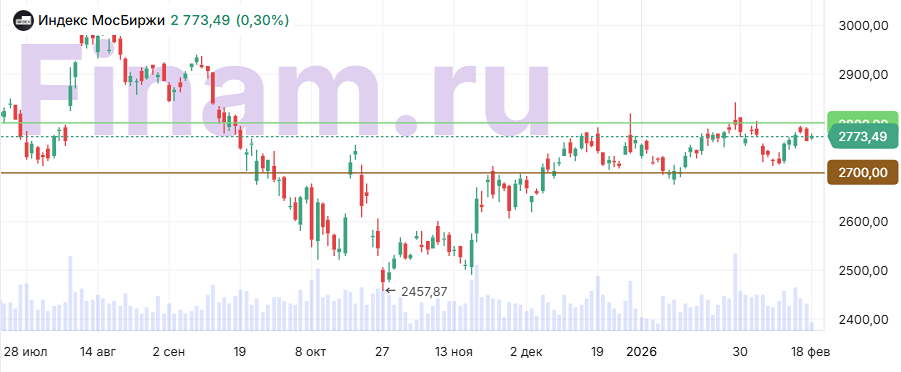 Как заявления спецпосланника США о прогрессе на переговорах по Украине повлияли на индекс МосБиржи?