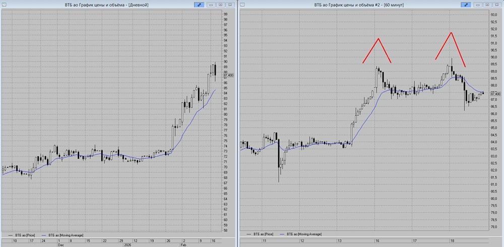ВТБ формирует «Двойную вершину»: прогноз снижения акций до 84,5 рублей
