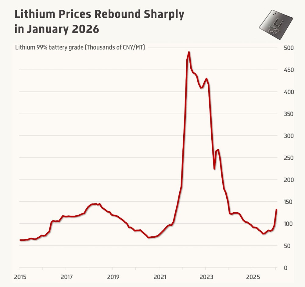 Цены на литий резко выросли в январе 2026 года