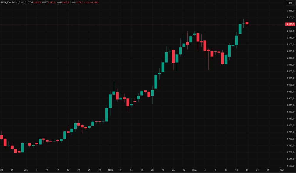 Стоит ли держать акции ДОМ.РФ в портфеле: как итоги 2025 года и стратегия до 2030‑го влияют на перспективы компании?