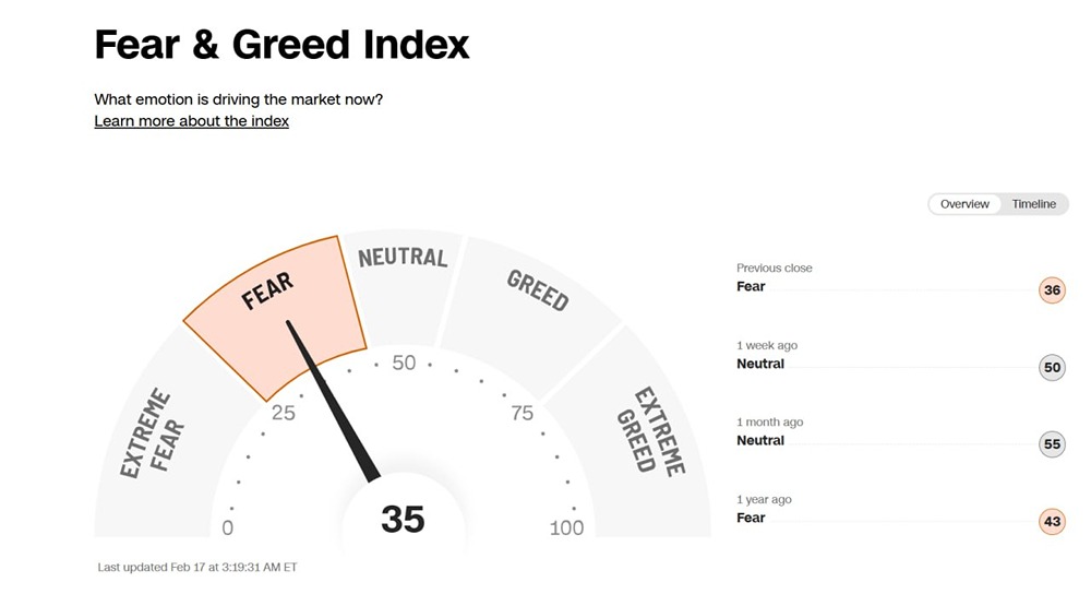 Индексы страха и жадности традиционного и крипторынка