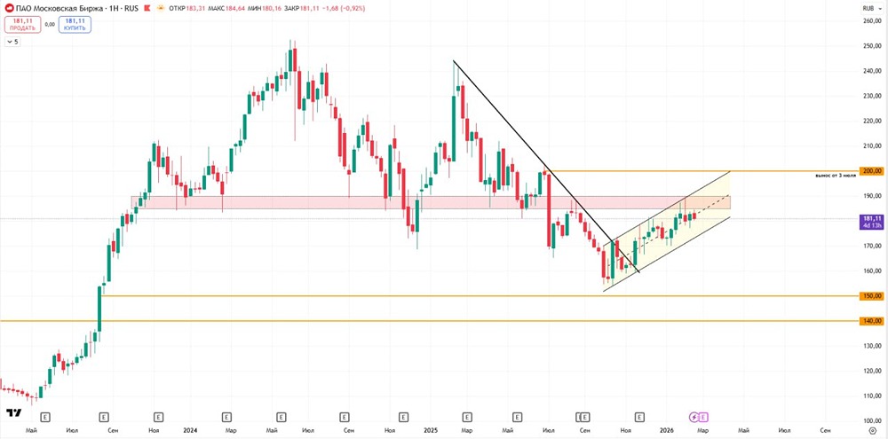 Акции Мосбиржи: разворот тренда и уровни для входа