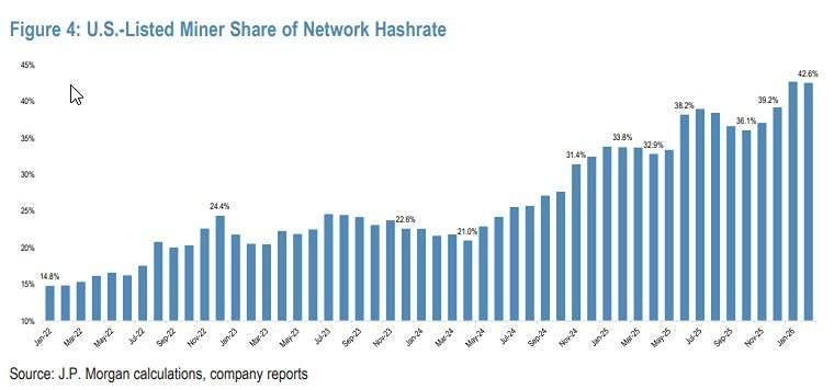Сложность майнинга биткоина показала крупнейший прирост (+14,7%) за 5 лет