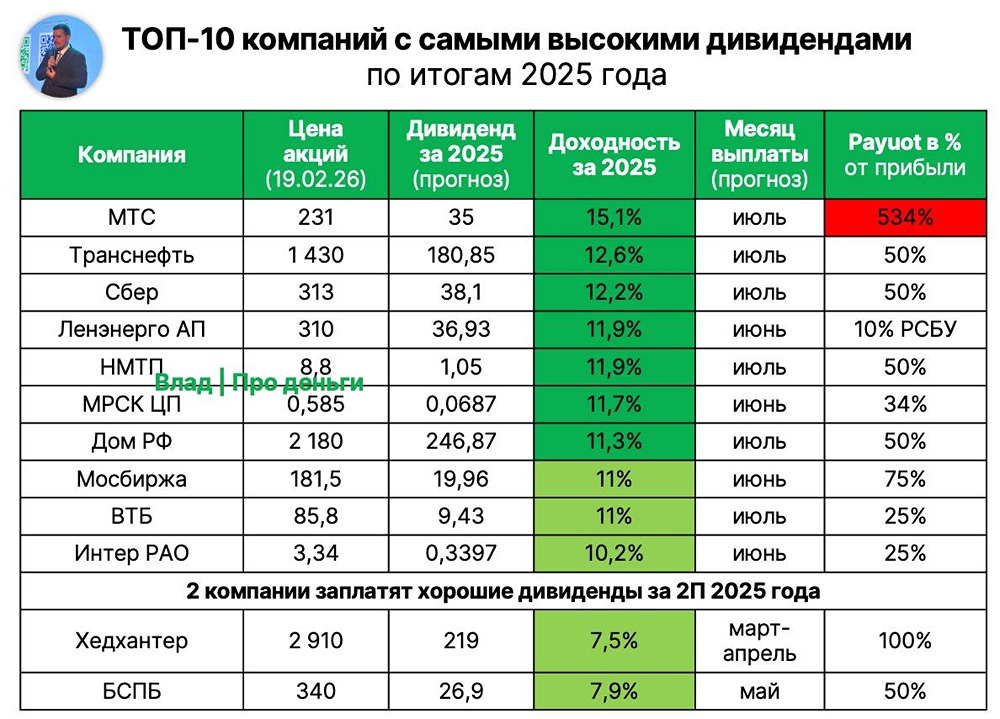 Топ-12 дивидендных акций 2026 года: революция на рынке выплат