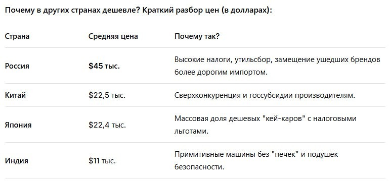 Автомобильный кризис в России: как цены выросли на 46% за 4 года