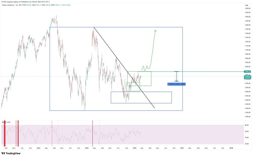 Анализ торговых объемов на фондовом рынке России