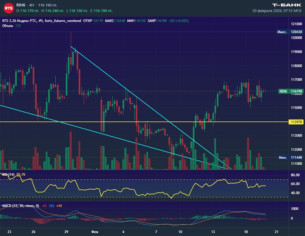 Фьючерс РТС: анализ бокового тренда и рыночной ситуации