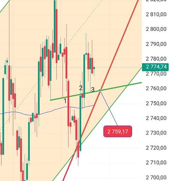 Анализ Индекса Мосбиржи: готов ли рынок к росту выше 2810?