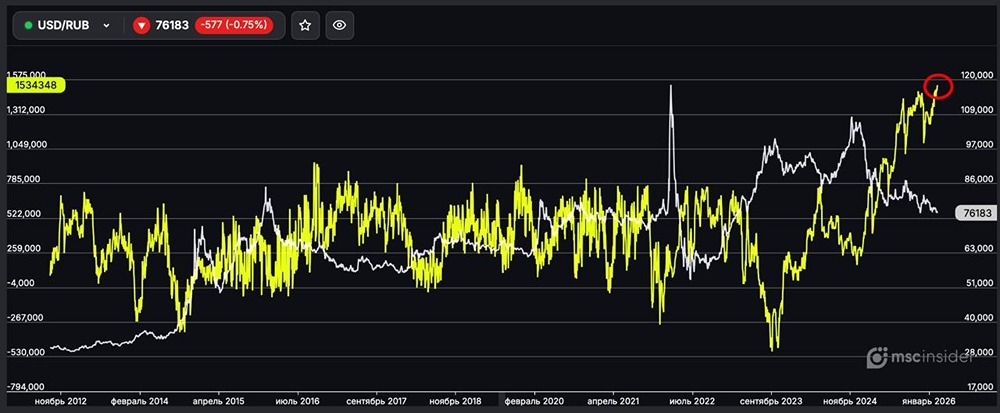 USD/RUB: чистый лонг физлиц сохраняется у исторических максимумов