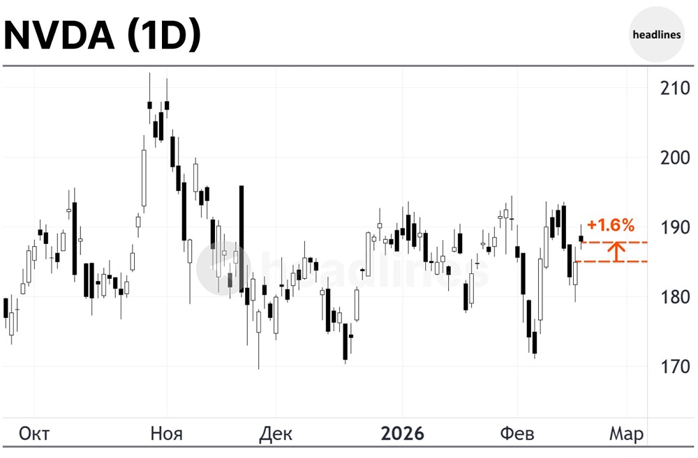 Акции Nvidia (NVDA) выросли на 1.6% после подписания много-летнего контракта с другой компанией на поставку миллионов ИИ-чипов. Инвесторы позитивно оценили долгосрочные перспективы компании в сегменте ИИ