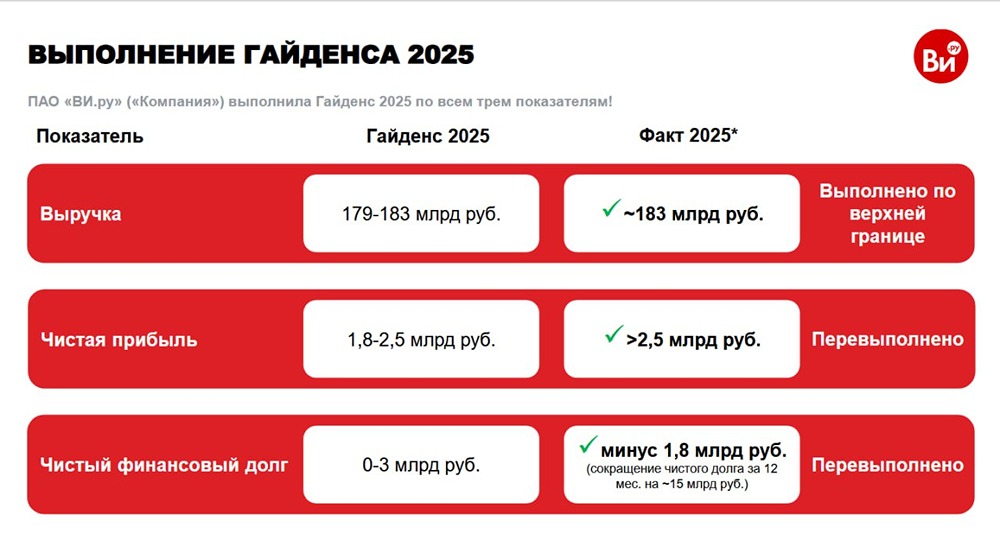 Акции ВИ.ру 2025: B2B растет, B2C падает — анализ ключевых показателей