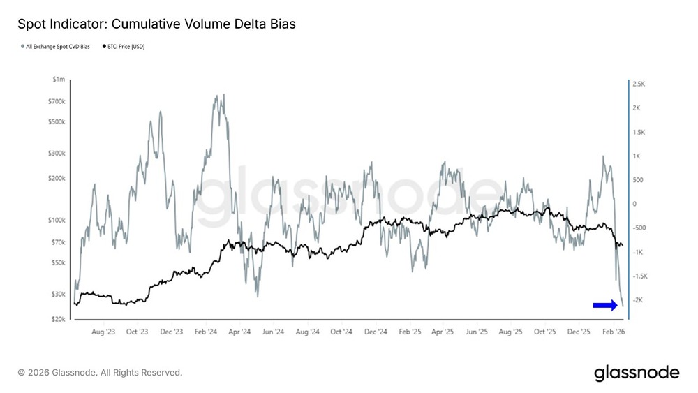 Продавцы не устают. Кумулятивный объем дельта (CVD) биткоина находится на самом низком уровне с 2023 года