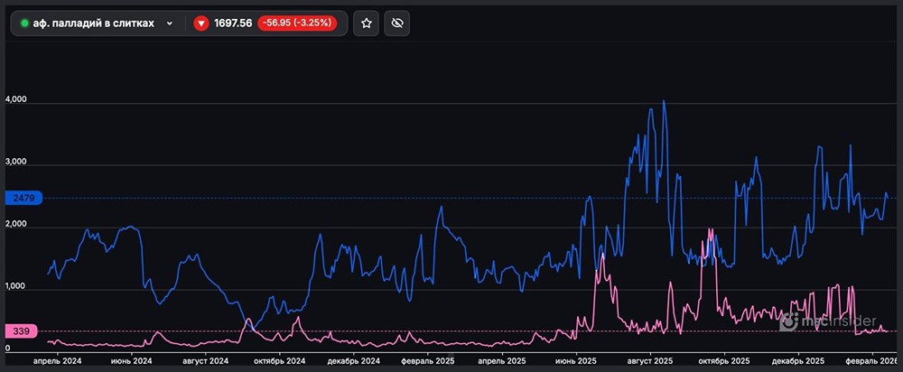 Фьючерс на палладий: рекордное соотношение спроса и предложения