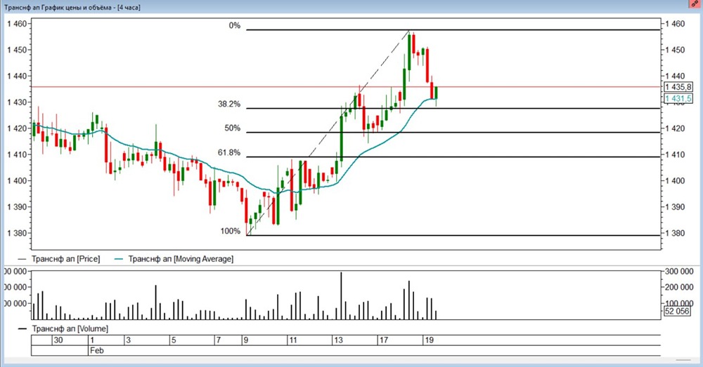Акции Транснефть на графике: анализ уровней коррекции Фибоначчи