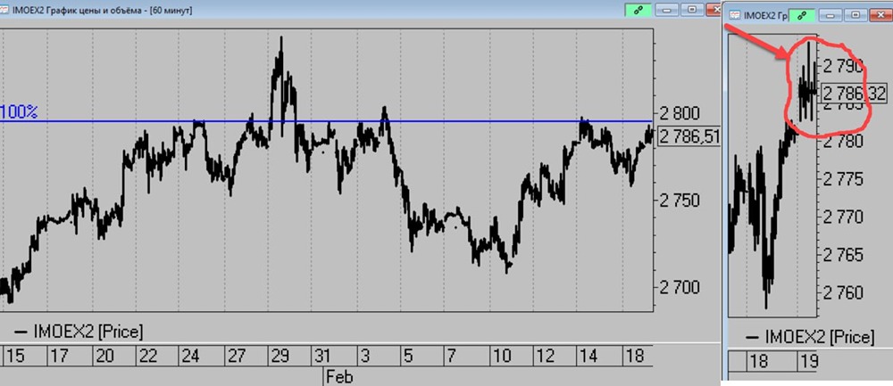 Как защищают уровень 2800 шортисты юрики