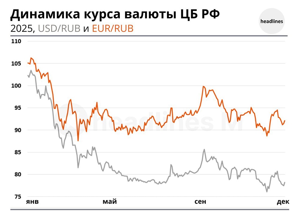 Дедолларизация в России: как рост рублевых расчетов укрепил рубль на 23.5%?