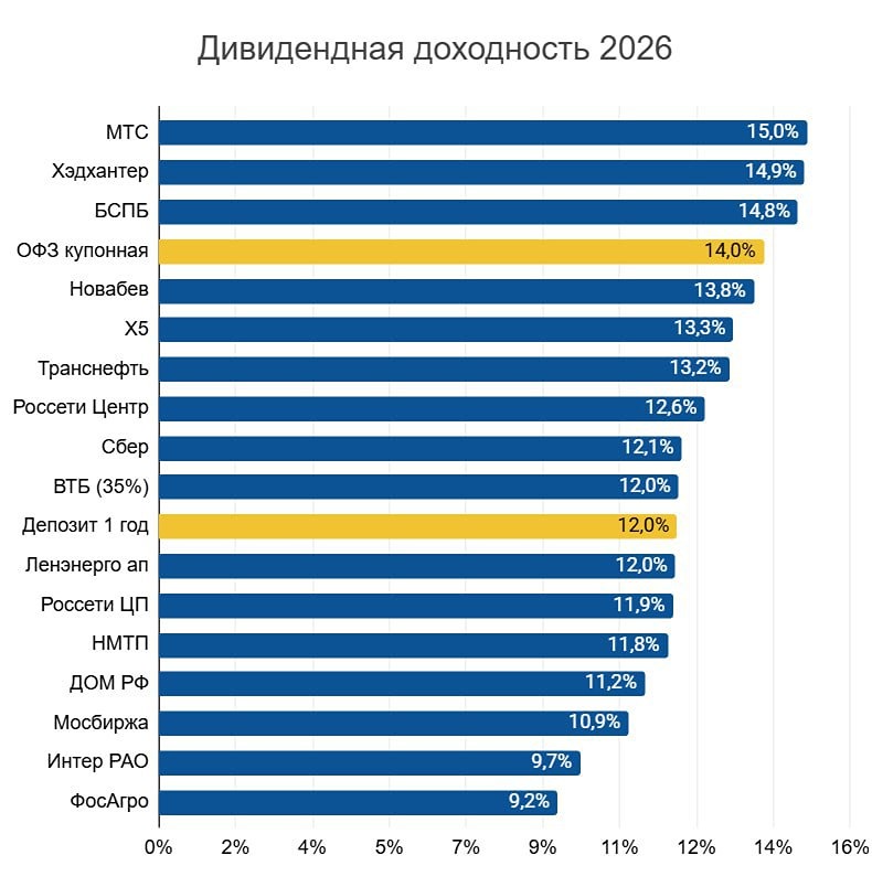 Какие акции принесут самую высокую дивидендную доходность в 2026 году?