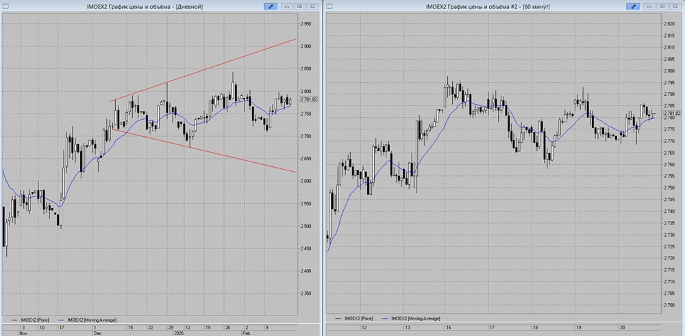 Индекс Мосбиржи: готов ли рынок к новому росту до 2840 пунктов?