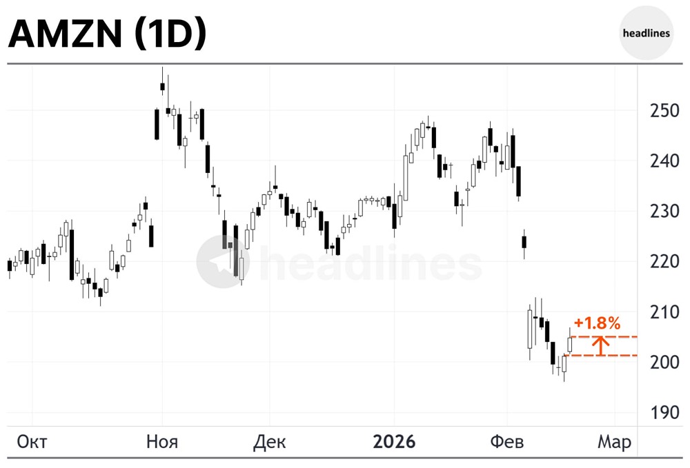 Акции Amazon (AMZN) показали рост на 1.8% на фоне укрепления тех. сектора. Поддержку акции получили ожидания увеличения инвестиций компании в облачные и ИИ-сервисы, что усиливает прогноз по прибыли