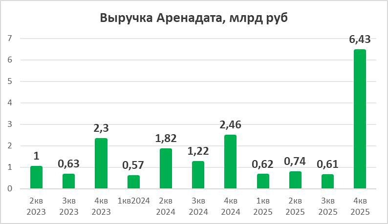 Аренадата: почему акции взлетели после неожиданного отчета?